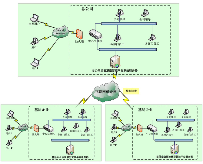 新一代ERP\MIS: 大唐思拓智慧型管控平台分布式部署方案