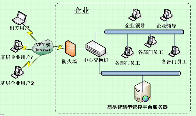 新一代ERP\MIS: 大唐思拓智慧型管控平台集中部署方案
