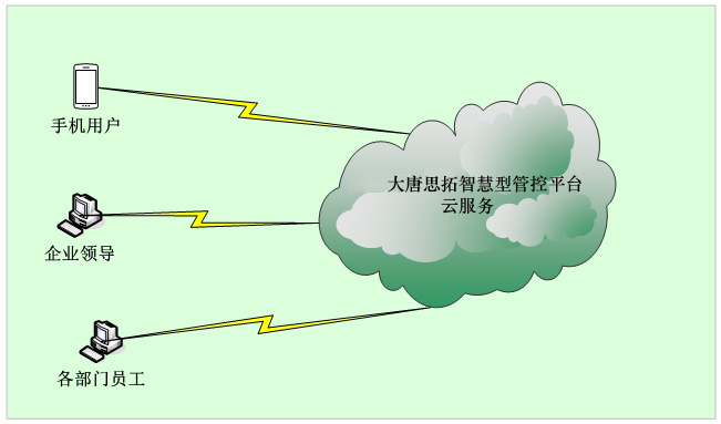 新一代ERP\MIS: 大唐思拓智慧型管控平台云部署方案