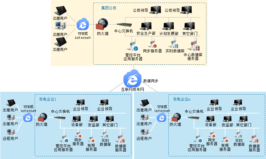 水电厂生产管理平台---部署方式
