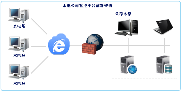 中小水电管控平台部署方式