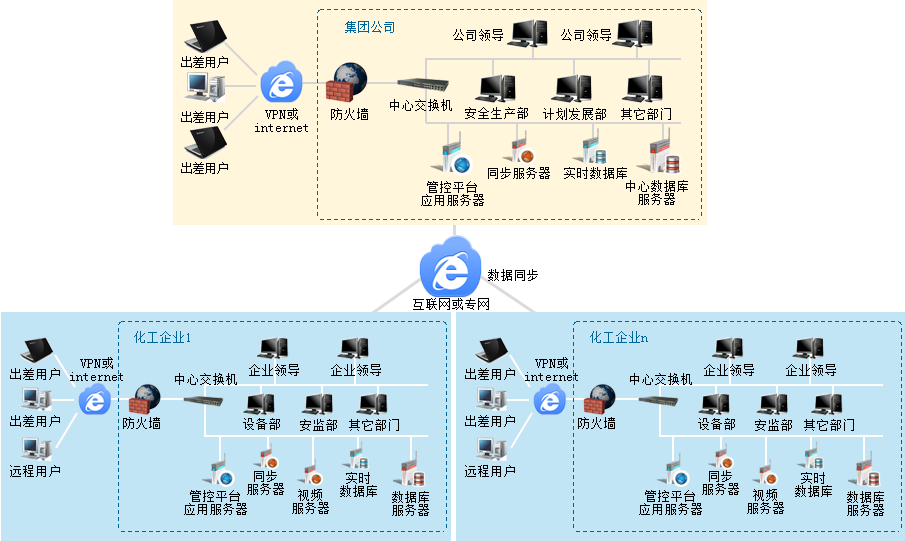 化工企业管控平台部署方式