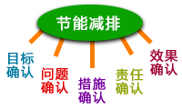 火电厂生产管理系统---节能环保管理
