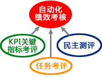 火电厂生产管理平台---绩效管理系统