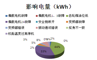 损失电量原因饼状图