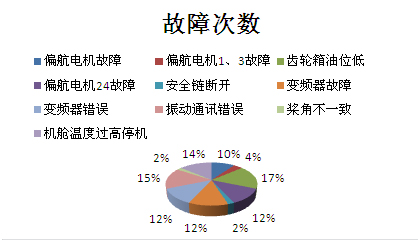 故障次数饼状图