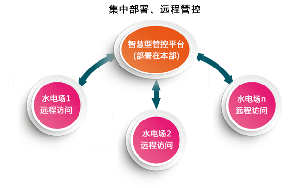 中小水电生产管理软件部署架构