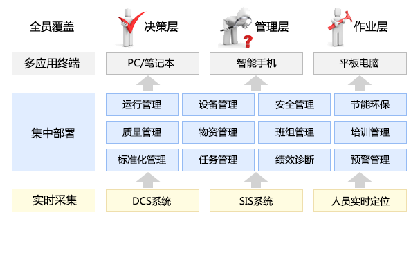 化工安全生产信息化软件技术架构